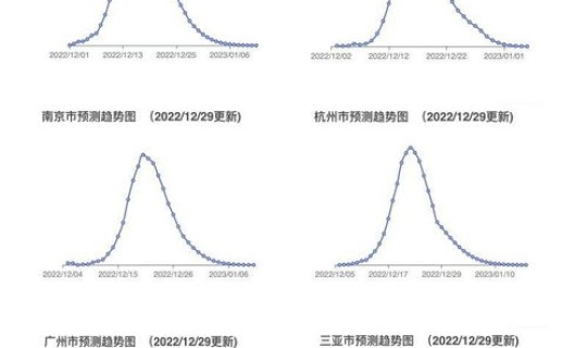 多地渡过第一波感染高峰了吗 第二波感染高峰什么时候来
