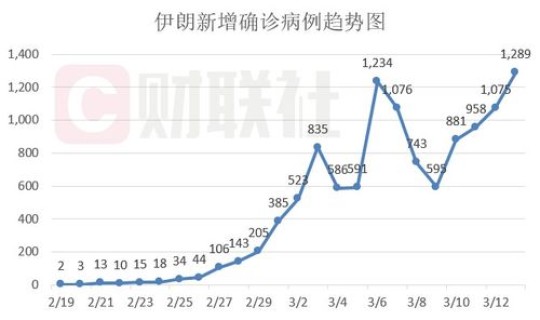 伊朗疫情最新消息新增多少例了？伊朗最新