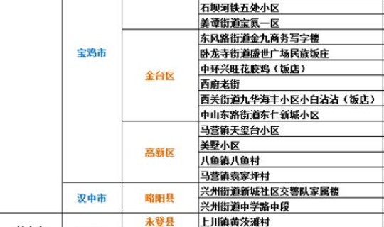 全国疫情风险地区最新数据 中国流感疫情