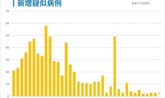 国内新增本土疫情，中国几次大疫情