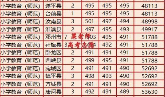 河南商丘师范大学的录取分数线，河南师范学院分数线