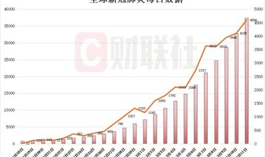 全球确诊病例最新数据 中国疫情最新数据