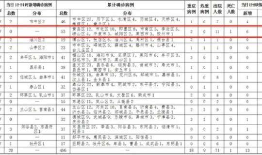 青岛新增49例确诊病例详情 青岛确认1例