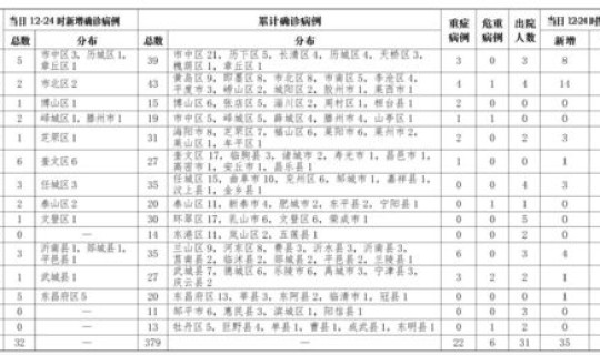 枣庄疫情通报最新(枣庄疫情最新消息今天几例)