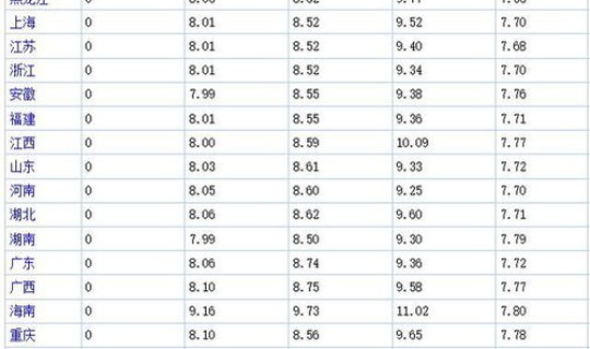 国内油价今日油价表 今日全国汽油价格表