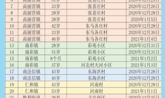 北京新增密接者3例 河北密接者增至43人