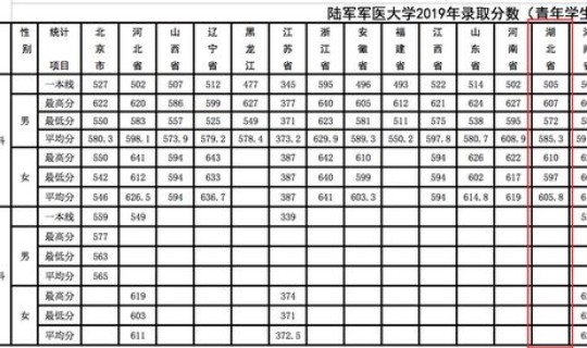 湖北的军校有哪些学校及分数线(湖北省6所军校)