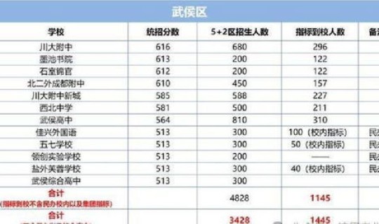 成都2021年新增哪些高中(2021成都市公立高中收费标准)