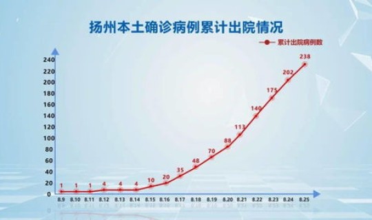 扬州10次核酸检测 扬州的疫情为何如此严重 扬州10次核酸检测 扬州的疫情为何如此严重