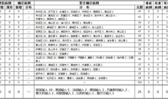 抚顺最新疫情通报今天？目前0疫情的城市
