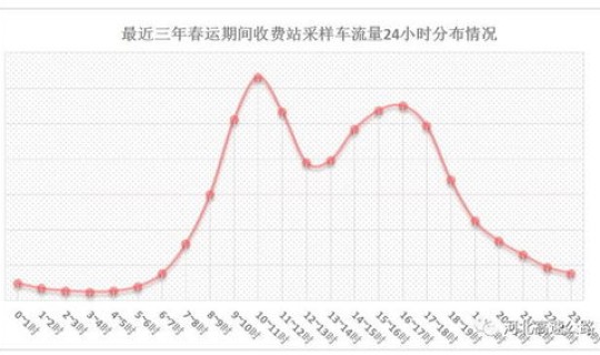 高速公路免费新政策执行时间，2022高速公路免费时间一览表