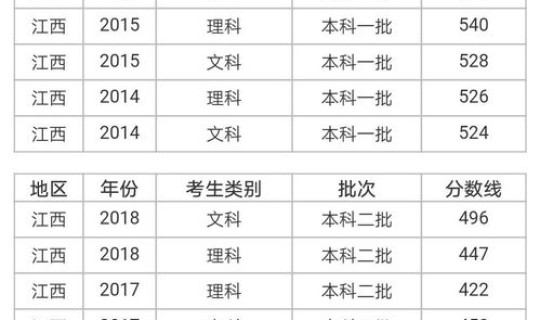 江西高考分数线(江西高考总分是多少分)
