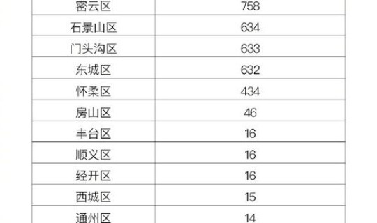 北京的疫情最新状况通报 今天北京疫情最新消息