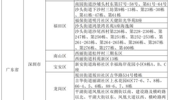 北京高风险地区降级政策？高风险