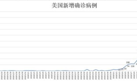 美国单日新增确诊人数(美国最新数据今晚)