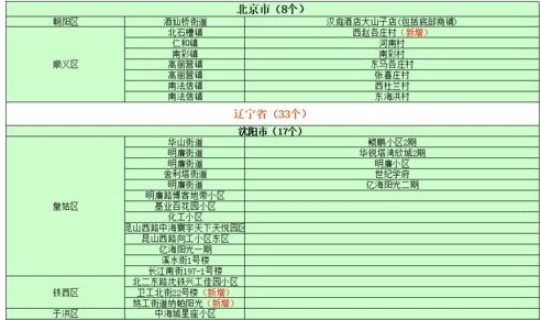全国疫情最新中高风险地区名单(高风险国家和地区名单)