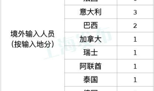 今日上海新增疫情通报？上海新增
