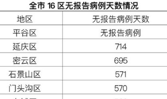 北京昨日新增确诊病例多少，北京近期有新增病例吗
