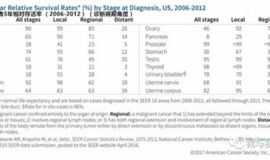 美国确诊超900万？美国每年癌症确诊人数