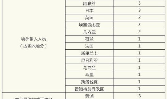 北京昨日新增本土确诊病例多少(北京新一轮病毒)