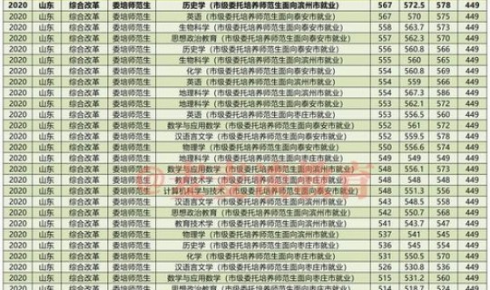 商丘师范学院录取分数线公办 山东师范大学录取分数线