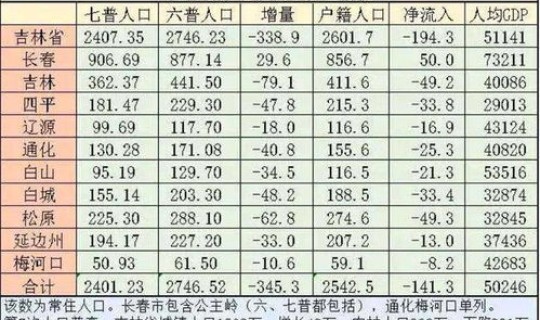吉林市人口流失严重，吉林省各市人口排名