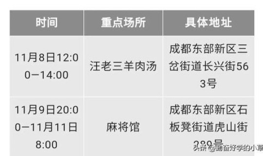 成都中风险区划定时间(成都疫情最新消息中风险地区)