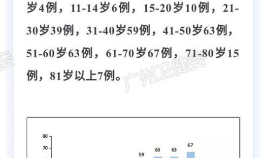 广州新增病例详情：最小7岁 广东新增病例