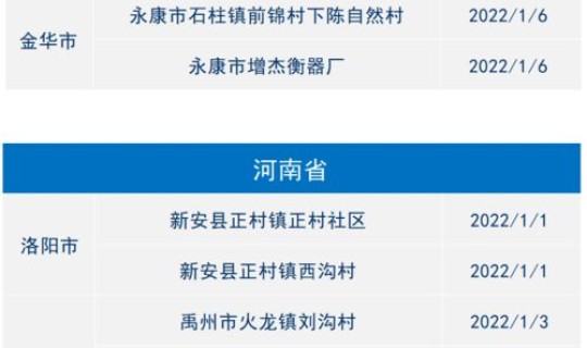 全国目前有多少个中风险区，全国现有22个中风险地区