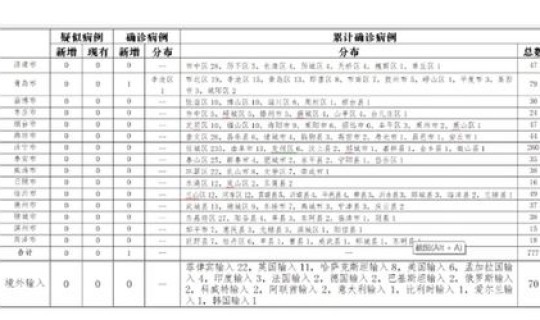 山东新增7例本土确诊病例是哪里的？山东确诊病例最新情况