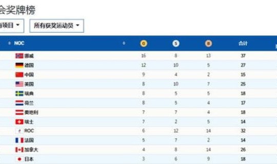 北京冬奥会什么时候？2006冬奥会奖牌榜
