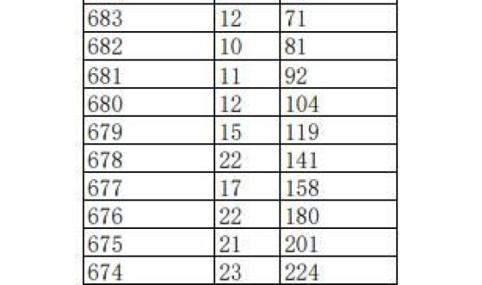 江西高考分数线排名(2025年江西高考一分一段表)