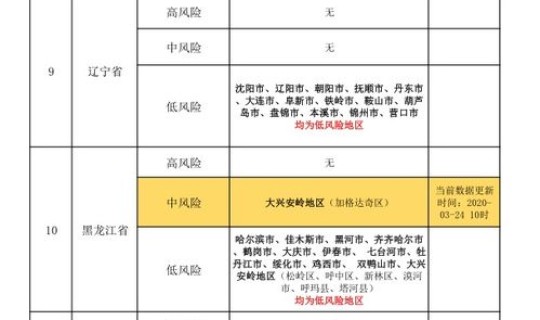最新疫情风险等级划分情况，风险等级一二三四级划分标准