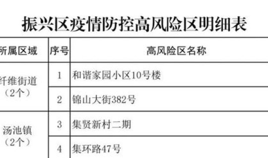 辽宁是高风险还是低风险(辽宁新增5个中风险地区)