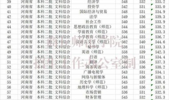 商丘师范学院本科录取分数线(商丘学院多少分能上)