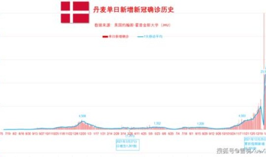 昨日全球日增确诊超76万例 昨天全球新增多少例