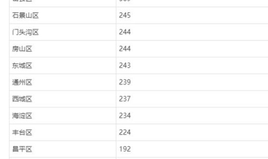 北京连续11天无新增确诊病例 北京连续16天无本地确诊病例