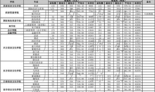 广外历年录取分数线 广东外语外贸大学多少分