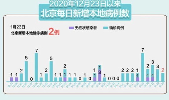 北京新增3例确诊行程?北京新增确诊病例详情公布 北京新增3例确诊行程?北京新增确诊病例详情公布