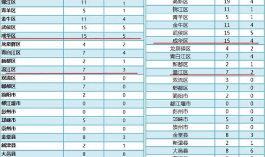 成都风险区域最新，成都现在属于什么风险地区
