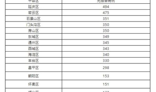 北京昨日零新增？北京新一轮病毒