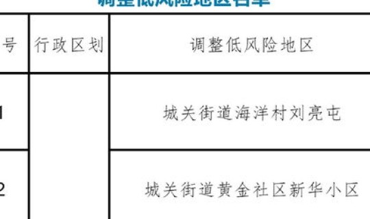 大连10个社区列为中风险地区吗(大连10个社区列为中风险地区)
