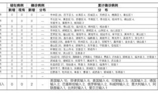 山东昨日新增2例境外输入确诊病例?今天新增本土确诊病例多少例 山东昨日新增2例境外输入确诊病例?今天新增本土确诊病例多少例