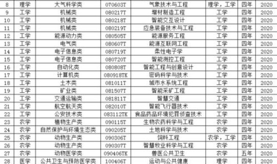 湖北新增公办本科，新增本科专业