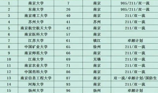 江苏985大学排名 江苏985大学排名有哪些