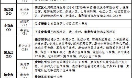 全国中高风险地区动态，高风险什么意思