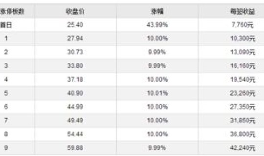 5月份新股上市，本周新上市股票
