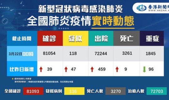 31省份新增18例 均为境外输入 31个省今天新增多少例