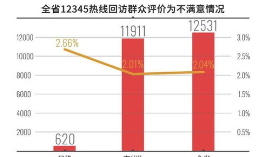 12345查询隔离政策 12345问政平台