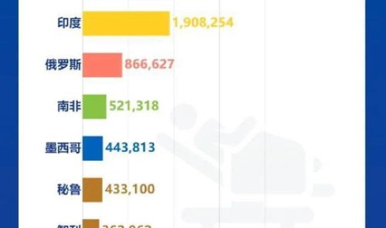 国内今日新增死亡病例，全球疫情新增死亡病例